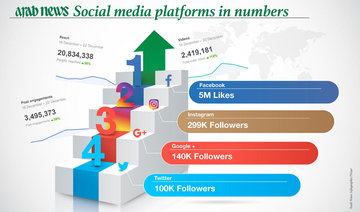 What is next for Arab News and digital journalism