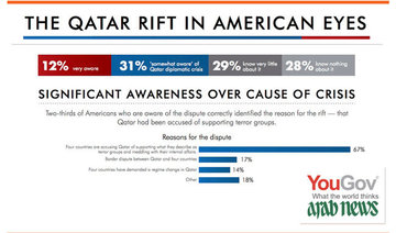 Doha ‘losing fight for US public opinion’