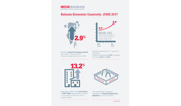 Bahrain’s non-oil growth accelerates to 4.4% in Q1 of 2017