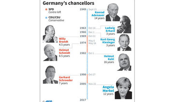 Merkel heading for fourth term in splintered German vote: Poll