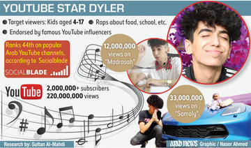 Decoding Dyler: Saudi YouTube sensation raps his way to success