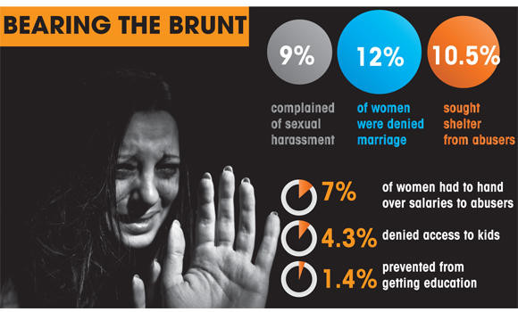 Women victims in 45% of domestic violence cases