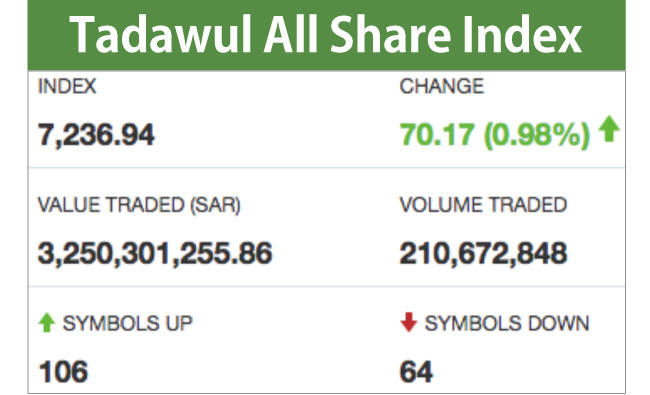 Strong 2Q boosts Saudi stocks