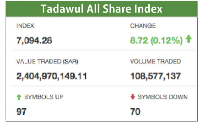 Tadawul outperforms regional markets