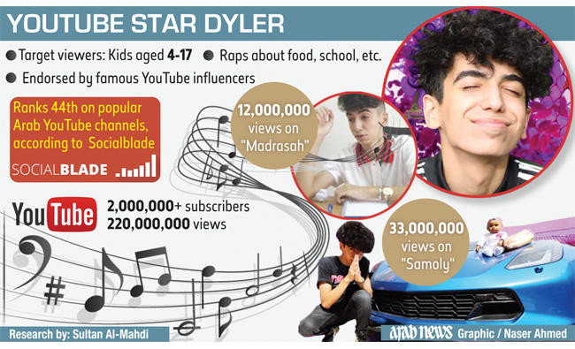 Decoding Dyler: Saudi YouTube sensation raps his way to success